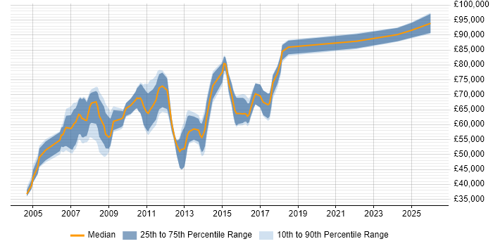 Salary distribution trend for Oracle Architect job vacancies in the East of England