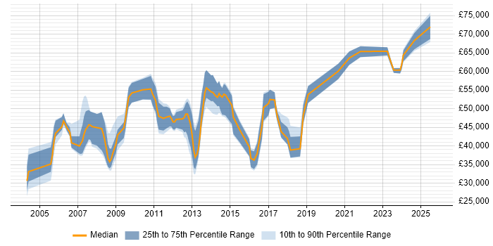 Salary distribution trend for jobs in the East of England citing Oracle Assets