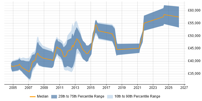Salary distribution trend for Oracle Business Analyst job vacancies in the East of England