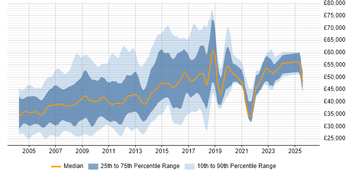 Salary distribution trend for jobs in the East of England citing Oracle Database
