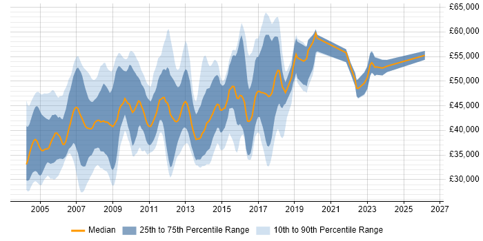 Salary distribution trend for Oracle DBA job vacancies in the East of England