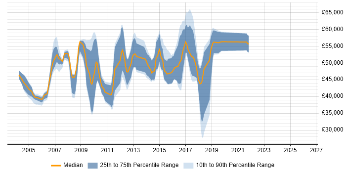 Salary distribution trend for jobs in the East of England citing Oracle Enterprise Manager