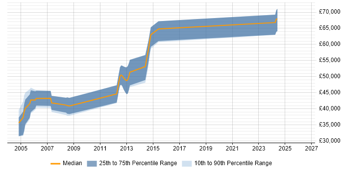 Salary distribution trend for jobs in the East of England citing Oracle Financial Analyzer