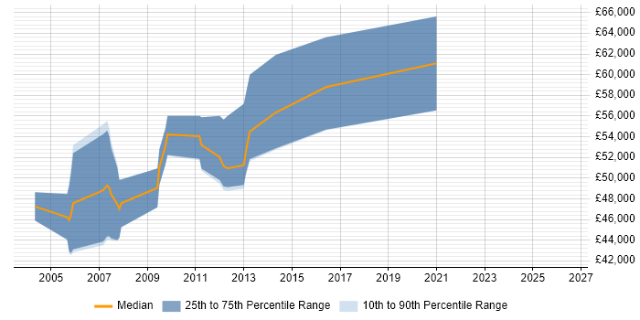 Salary distribution trend for Oracle Payroll Consultant job vacancies in the East of England