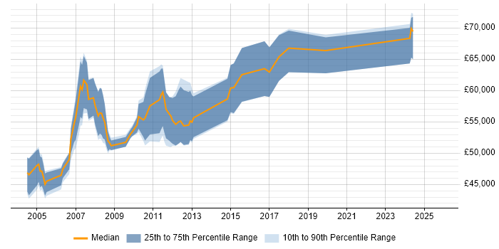 Salary distribution trend for Oracle Project Manager job vacancies in the East of England
