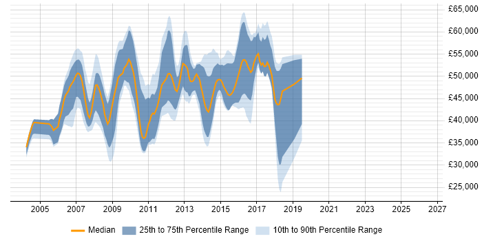Salary distribution trend for jobs in the East of England citing Oracle RAC