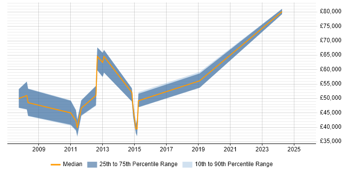 Salary distribution trend for jobs in the East of England citing Oracle SCM Salary distribution trend for jobs in the East of England citing Oracle SCM