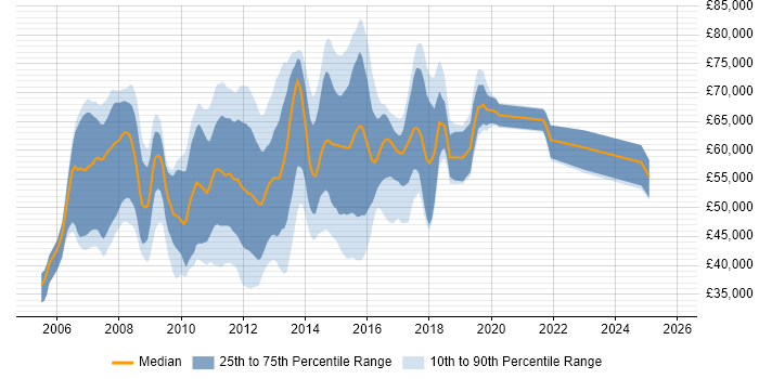 Salary distribution trend for jobs in the East of England citing Oracle SOA Suite
