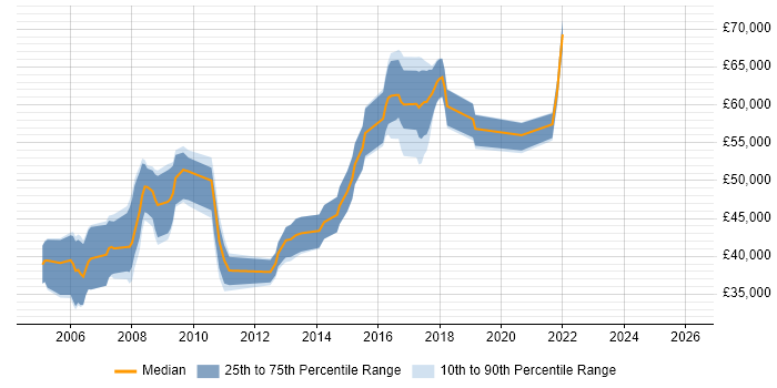 Salary distribution trend for Oracle Specialist job vacancies in the East of England