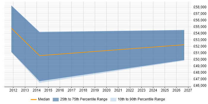 Salary distribution trend for jobs in the East of England citing Oracle Subledger Accounting