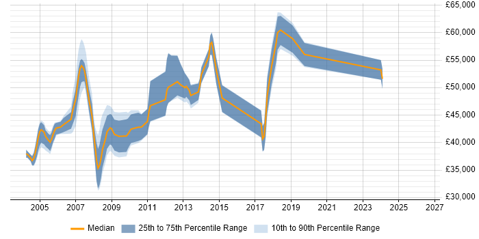 Salary distribution trend for Oracle Team Leader job vacancies in the East of England
