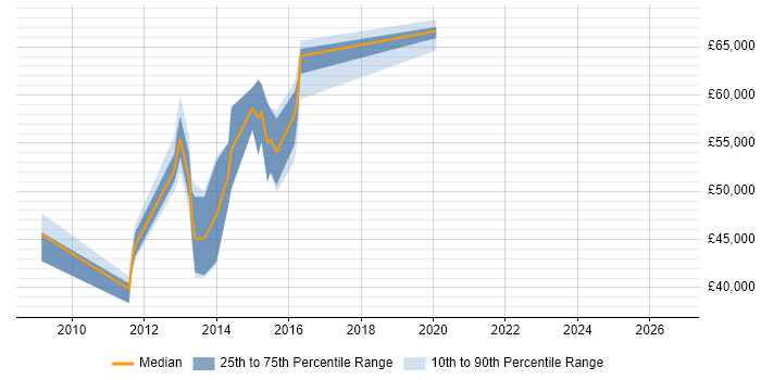 Salary distribution trend for jobs in the East of England citing Oracle ZFS
