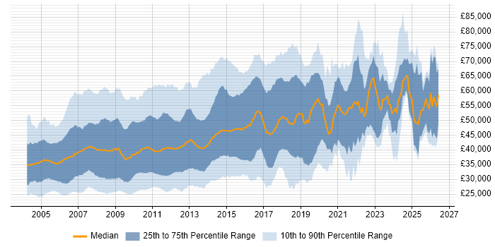 Salary distribution trend for jobs in the East of England citing Oracle