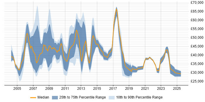 Salary distribution trend for jobs in the East of England citing Order Management
