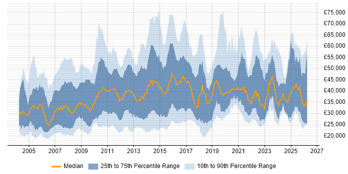 Salary distribution trend for jobs in the East of England citing Organisational Skills