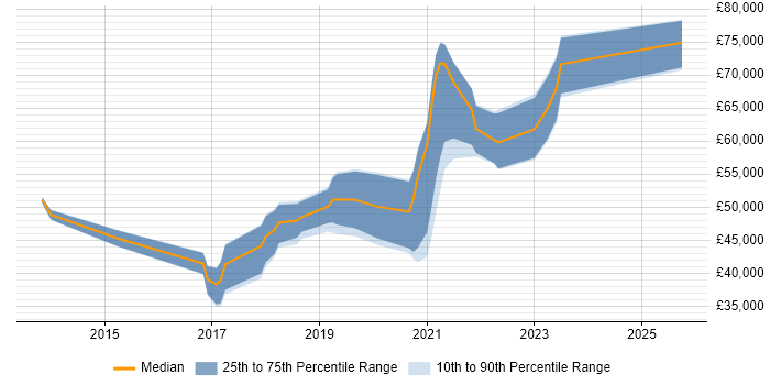 Salary distribution trend for jobs in the East of England citing OSCP Salary distribution trend for jobs in the East of England citing OSCP