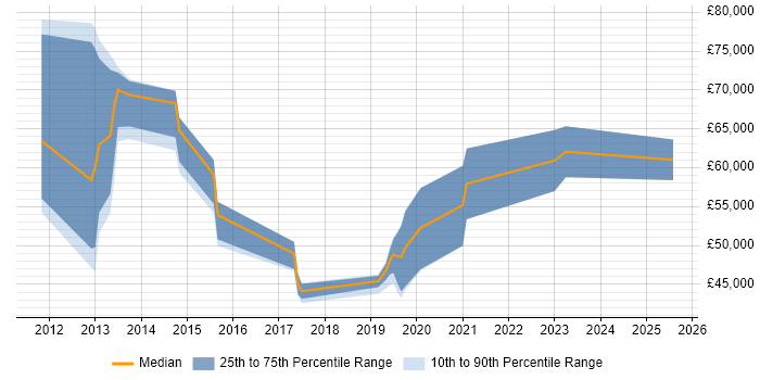 Salary distribution trend for jobs in the East of England citing OSINT Salary distribution trend for jobs in the East of England citing OSINT