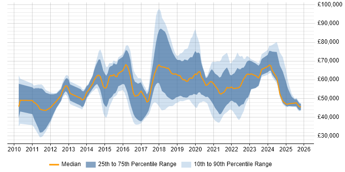 Salary distribution trend for jobs in the East of England citing PaaS