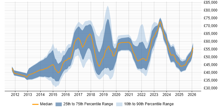 Salary distribution trend for jobs in the East of England citing Palo Alto