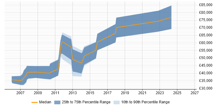 Salary distribution trend for jobs in the East of England citing Parallel Computing