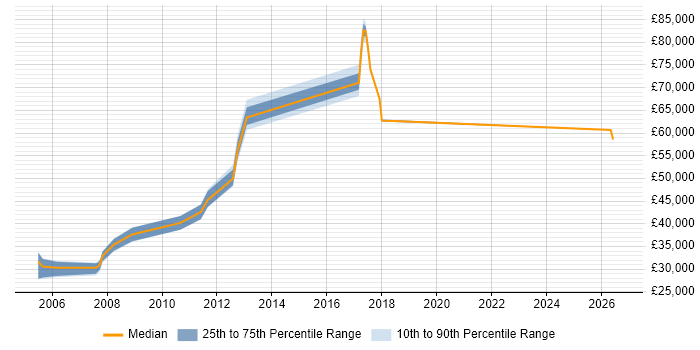 Salary distribution trend for jobs in the East of England citing Parallel Processing