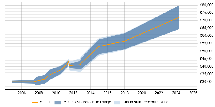 Salary distribution trend for jobs in the East of England citing Parallel Programming