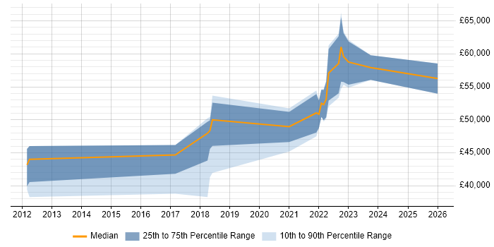 Salary distribution trend for jobs in the East of England citing Pardot