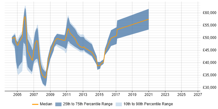 Salary distribution trend for Payroll Consultant job vacancies in the East of England