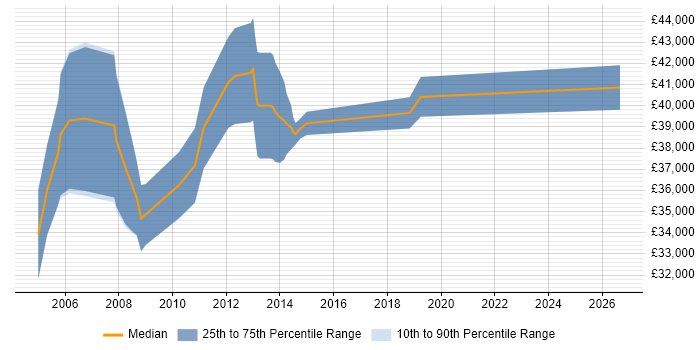 Salary distribution trend for PCB Design Engineer job vacancies in the East of England