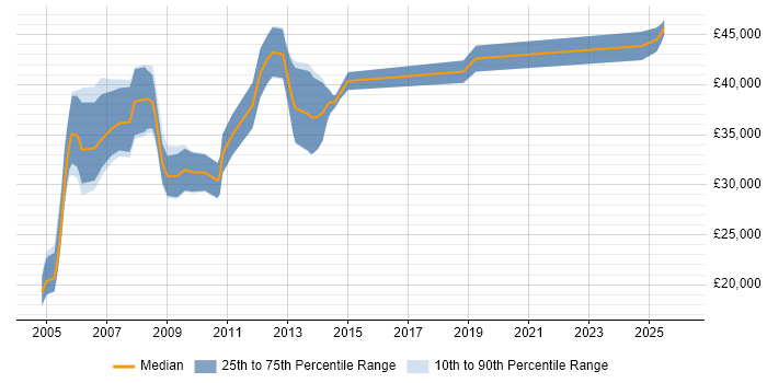 Salary distribution trend for PCB Engineer job vacancies in the East of England