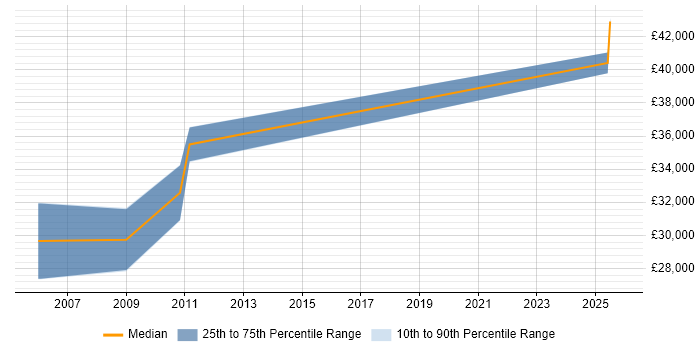 Salary distribution trend for PCB Layout Engineer job vacancies in the East of England