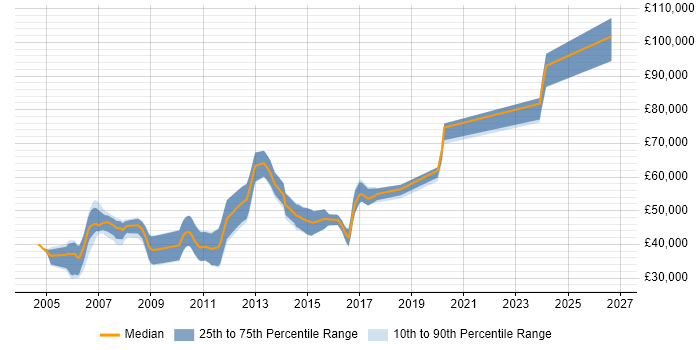 Salary distribution trend for jobs in the East of England citing PCIe