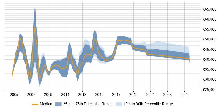 Salary distribution trend for jobs in the East of England citing PDM