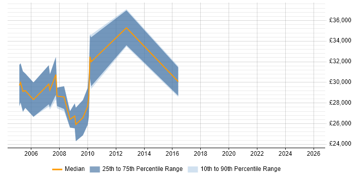 Salary distribution trend for jobs in the East of England citing PEAR