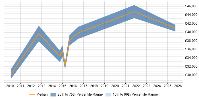 Salary distribution trend for jobs in the East of England citing Pedagogy