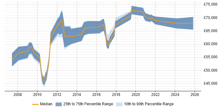 Salary distribution trend for jobs in the East of England citing Pega