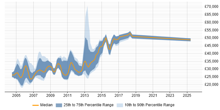 Salary distribution trend for jobs in the East of England citing Pegasus