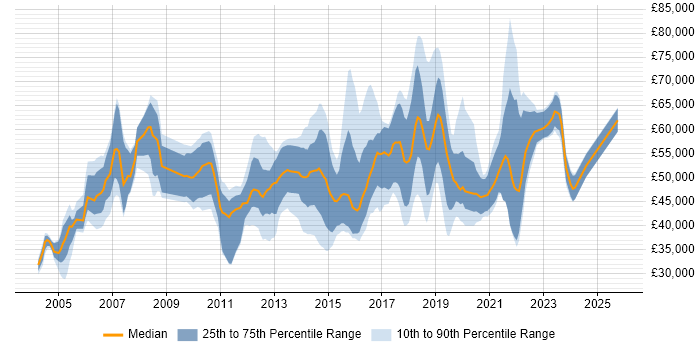 Salary distribution trend for jobs in the East of England citing Penetration Testing Salary distribution trend for jobs in the East of England citing Penetration Testing