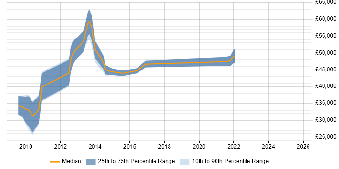 Salary distribution trend for jobs in the East of England citing Pentaho