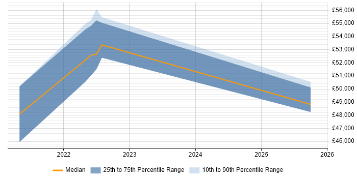 Salary distribution trend for jobs in the East of England citing People Analytics