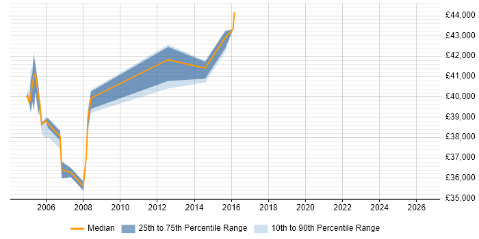 Salary distribution trend for PeopleSoft Developer job vacancies in the East of England