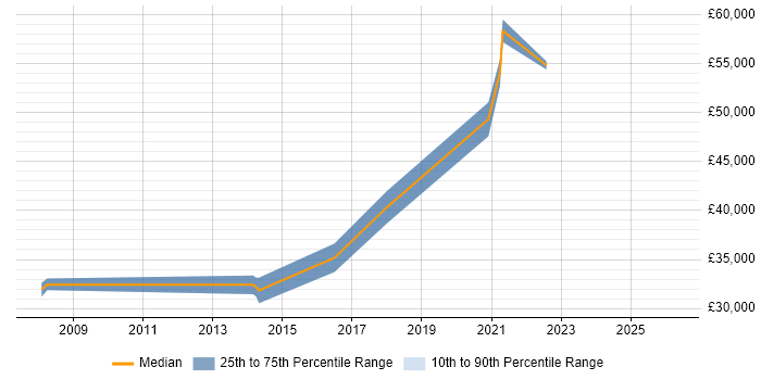 Salary distribution trend for jobs in the East of England citing PERC