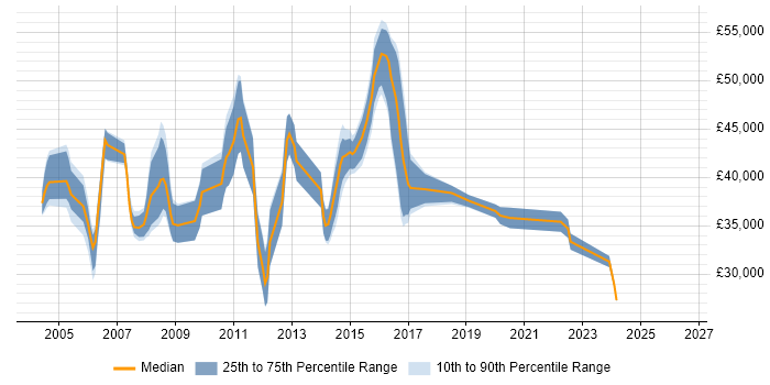 Salary distribution trend for Performance Analyst job vacancies in the East of England