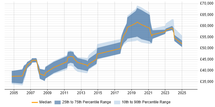 Salary distribution trend for Performance Engineer job vacancies in the East of England
