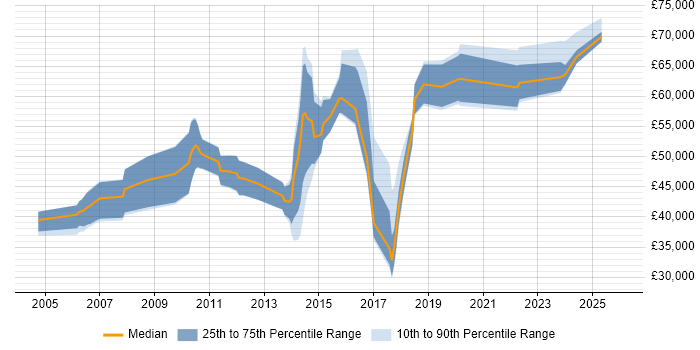 Salary distribution trend for jobs in the East of England citing Performance Engineering