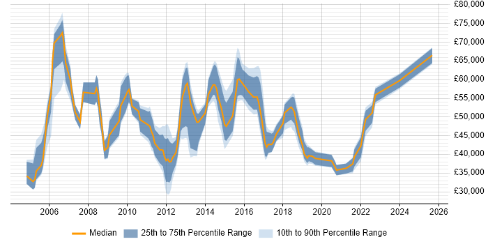 Salary distribution trend for jobs in the East of England citing Performance Improvement