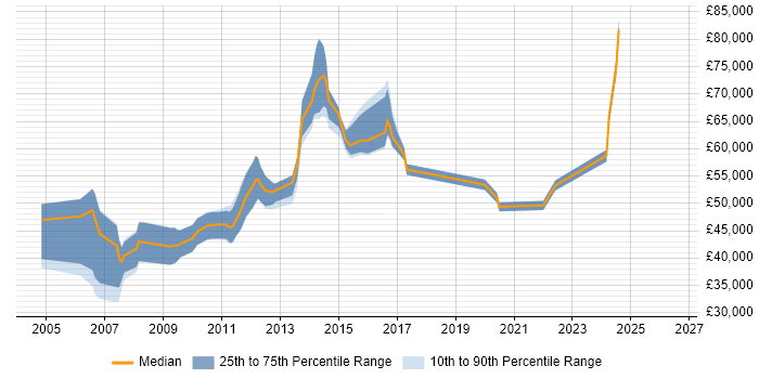 Salary distribution trend for Performance Manager job vacancies in the East of England