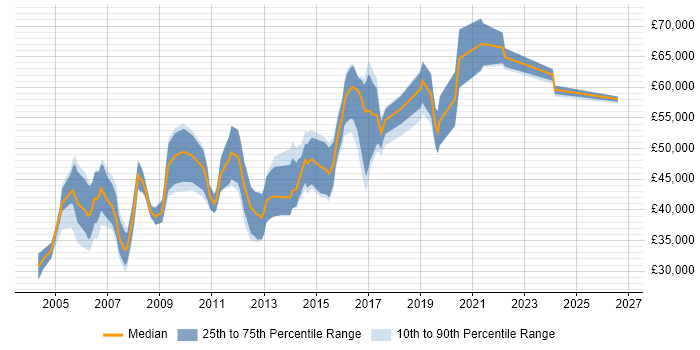 Salary distribution trend for jobs in the East of England citing Performance Measurement