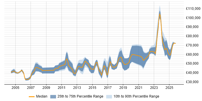 Salary distribution trend for jobs in the East of England citing Performance Optimisation