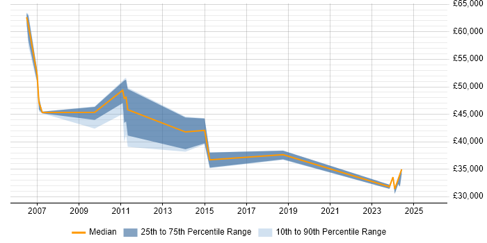 Salary distribution trend for Performance Specialist job vacancies in the East of England